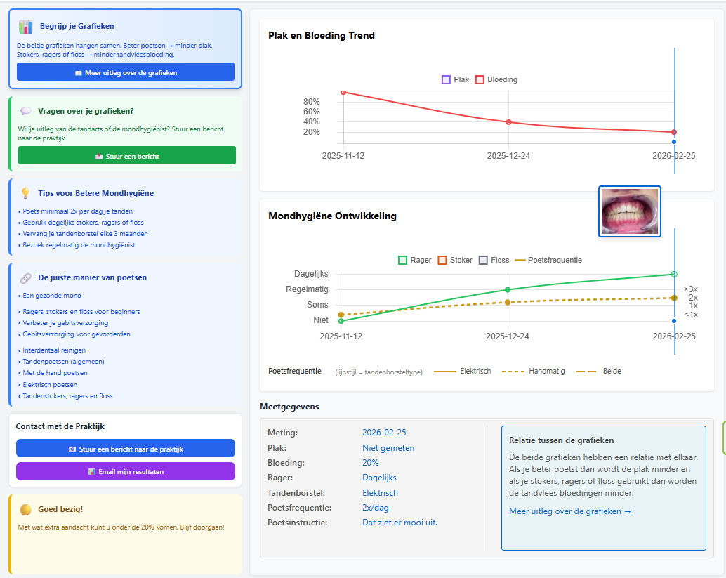 Patiënt Dashboard — trendgrafieken mondgezondheid